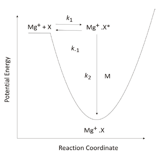 Typical potential energy curve for an association reaction, shown for Mg⁺ + X + M.