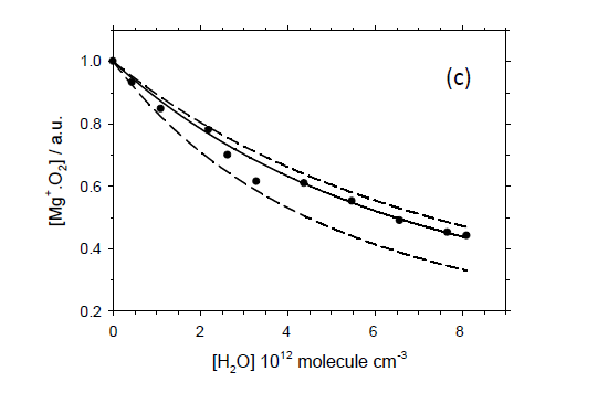 An example of data obtained during experiment and model fit.