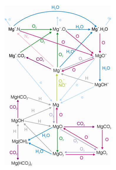 Magnesium Reaction Scheme